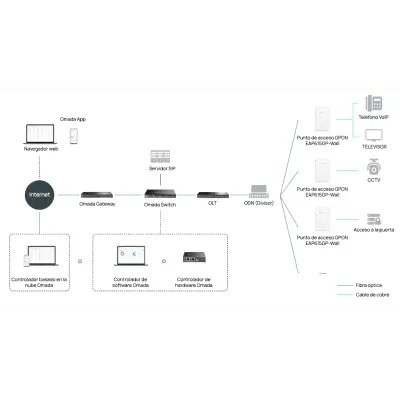 Punto de Acceso GPON / Wi-Fi 6 AX1800 / 1 Puerto GPON / 1 Puerto FXS VoIP / 4 Puertos Gigabit / Mesh / Montaje Escritorio-Pared - Imagen 6